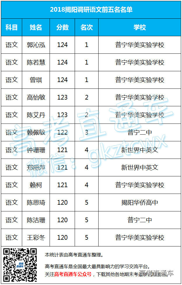 2018揭阳调研全市单科前五名单公布！ 第1页