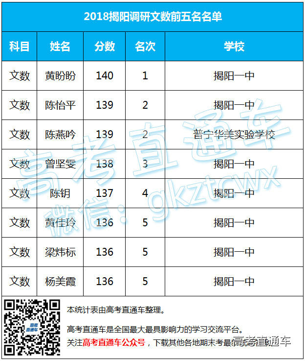 2018揭阳调研全市单科前五名单公布！ 第3页