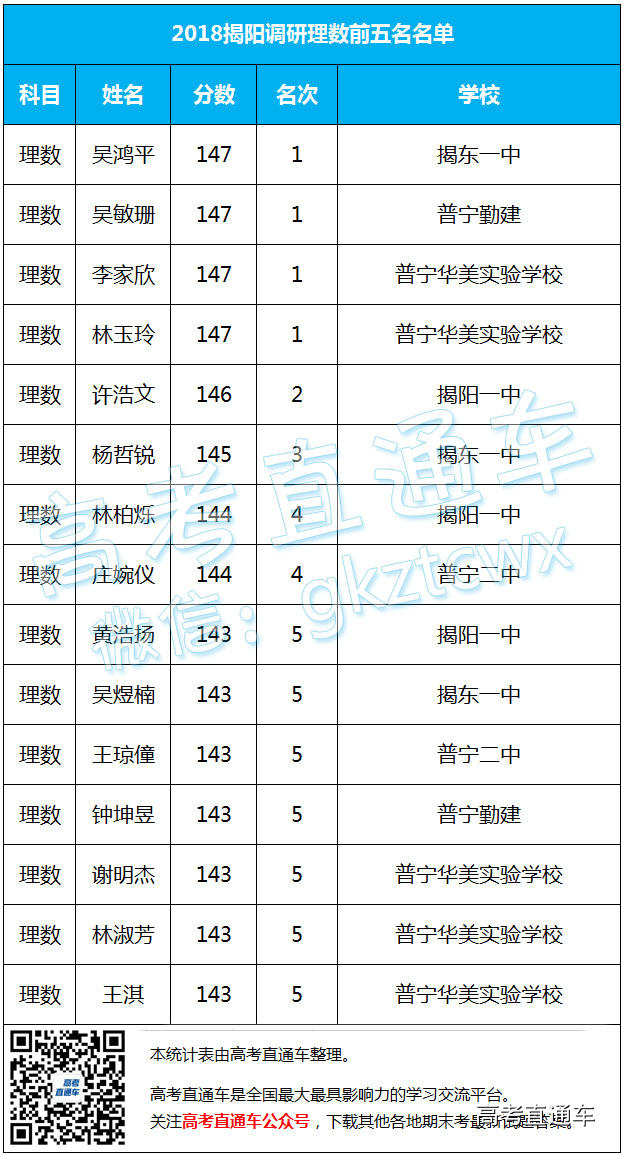 2018揭阳调研全市单科前五名单公布！ 第2页