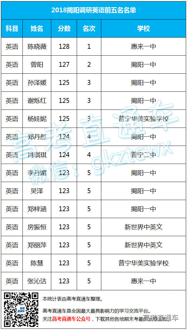 2018揭阳调研全市单科前五名单公布！ 第4页