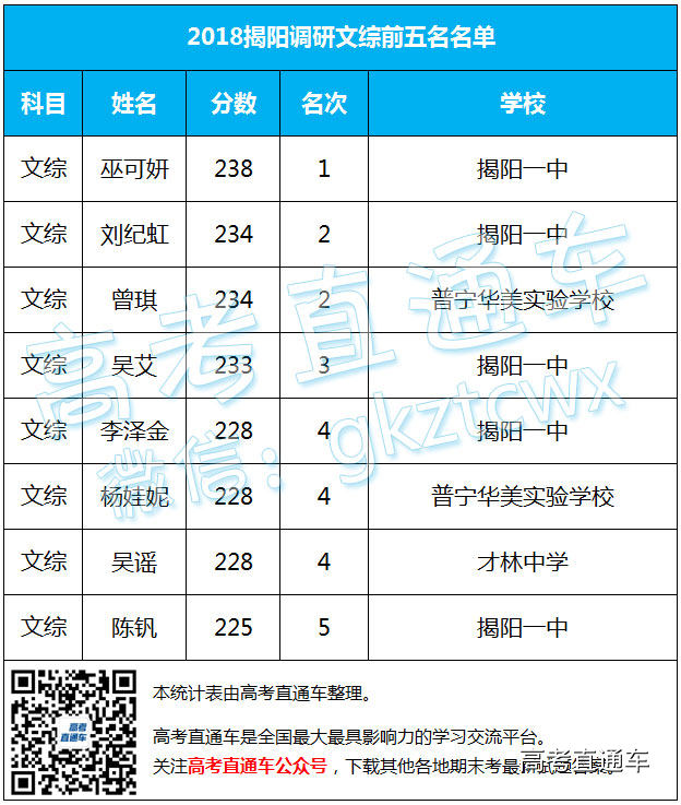2018揭阳调研全市单科前五名单公布！ 第5页