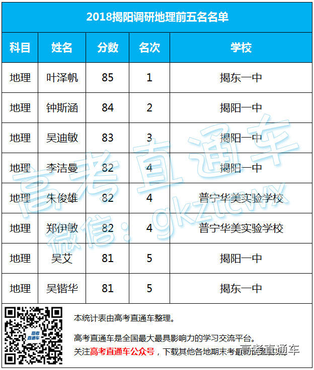 2018揭阳调研全市单科前五名单公布！ 第6页