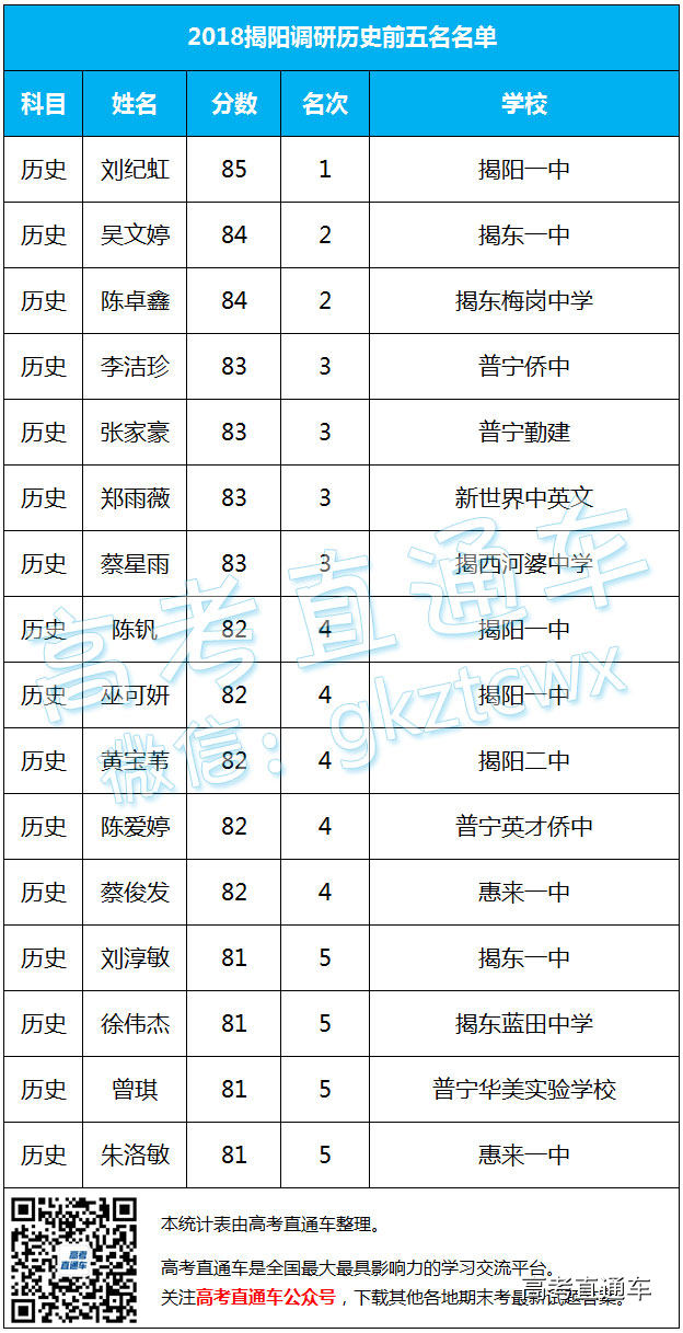 2018揭阳调研全市单科前五名单公布！ 第7页
