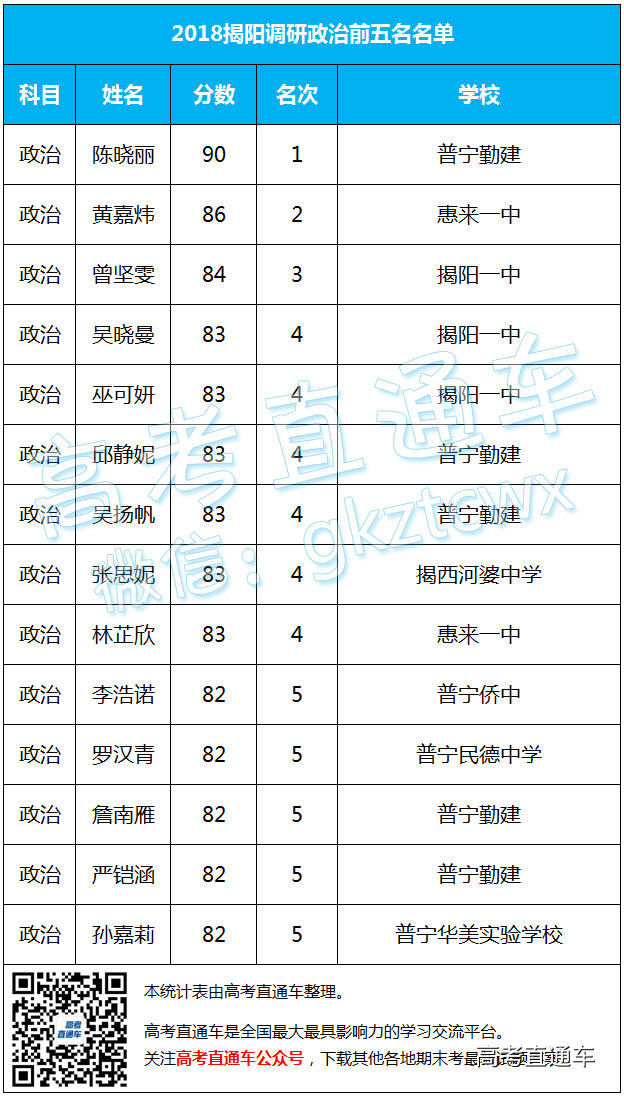 2018揭阳调研全市单科前五名单公布！ 第8页