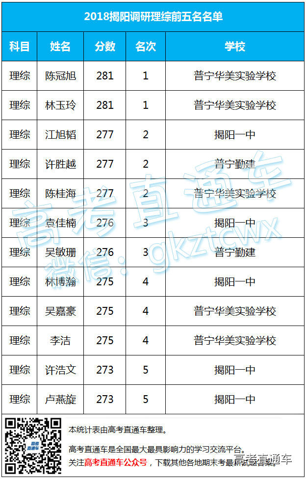 2018揭阳调研全市单科前五名单公布！ 第9页