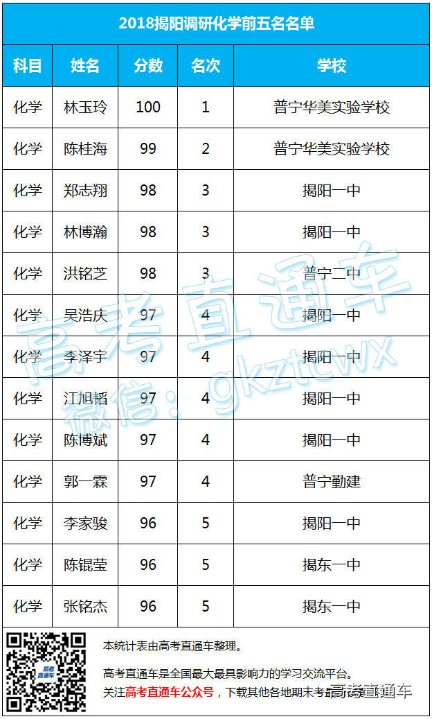 2018揭阳调研全市单科前五名单公布！ 第10页