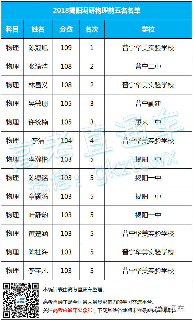 2018揭阳调研全市单科前五名单公布！ 第12页