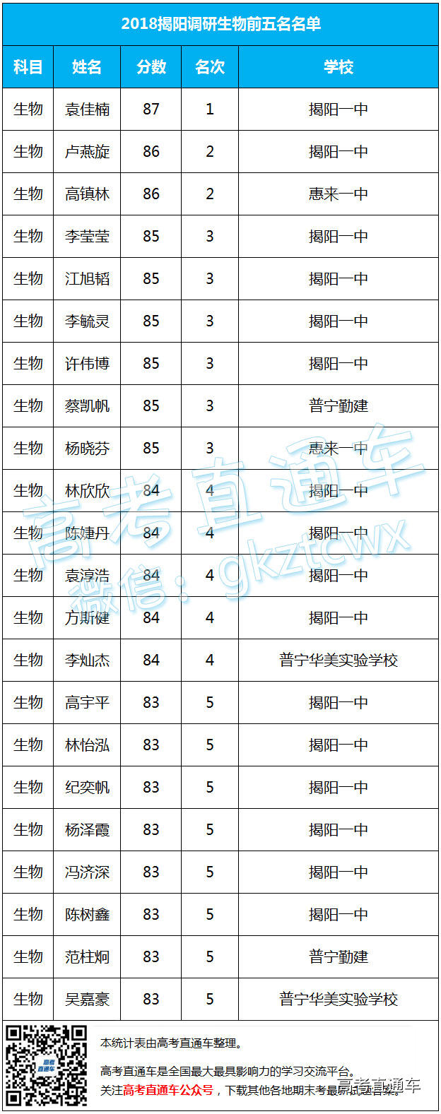 2018揭阳调研全市单科前五名单公布！ 第11页