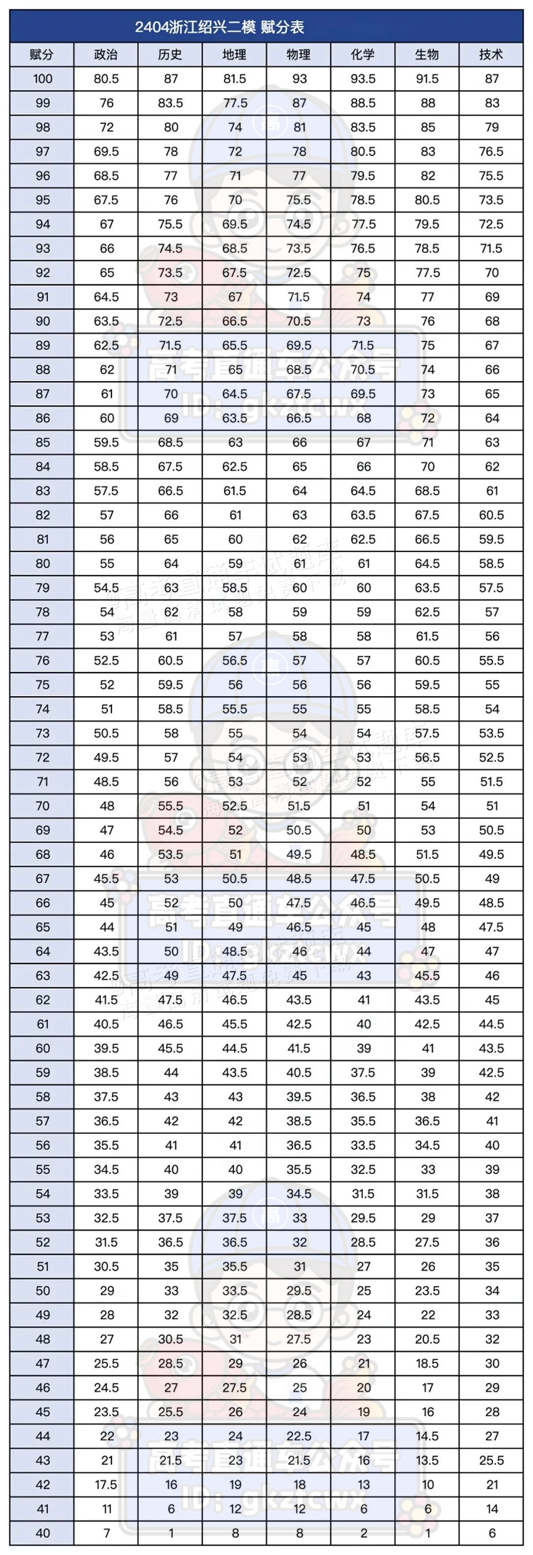 绍兴二模赋分.png