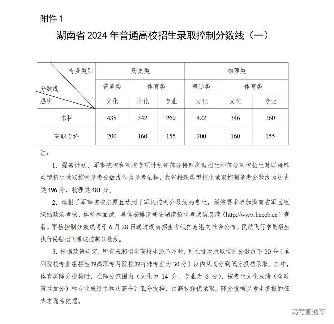 附件-湖南省2024年普通高校招生录取控制分数线_01.png 图片