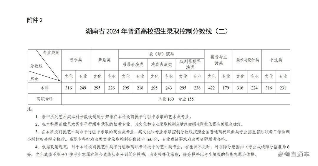 附件-湖南省2024年普通高校招生录取控制分数线_02.png 图片