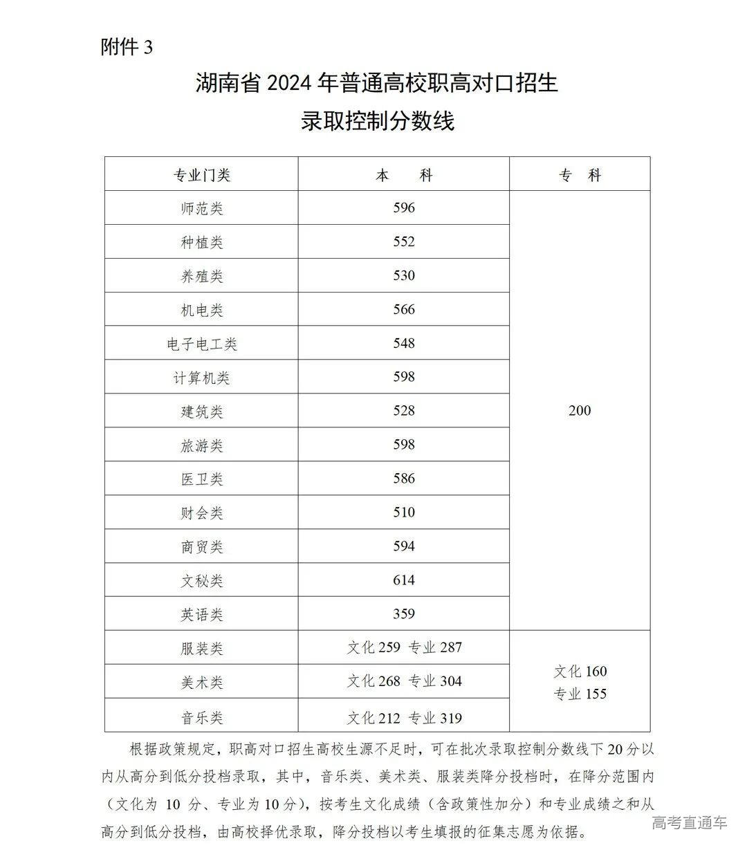 附件-湖南省2024年普通高校招生录取控制分数线_03.png 图片