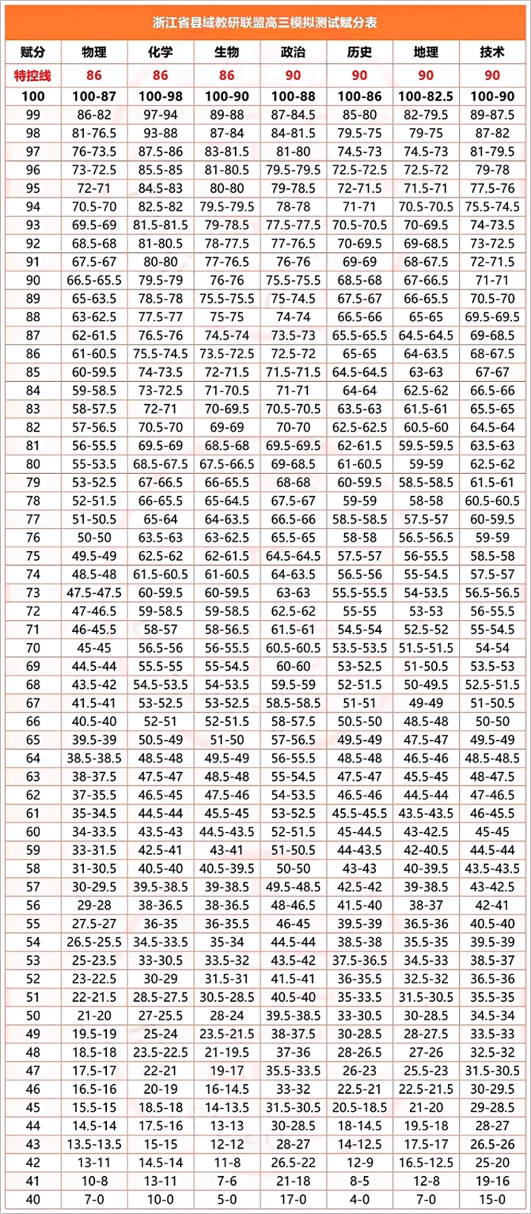 2025浙江县域教研联盟高三5月联考赋分.png
