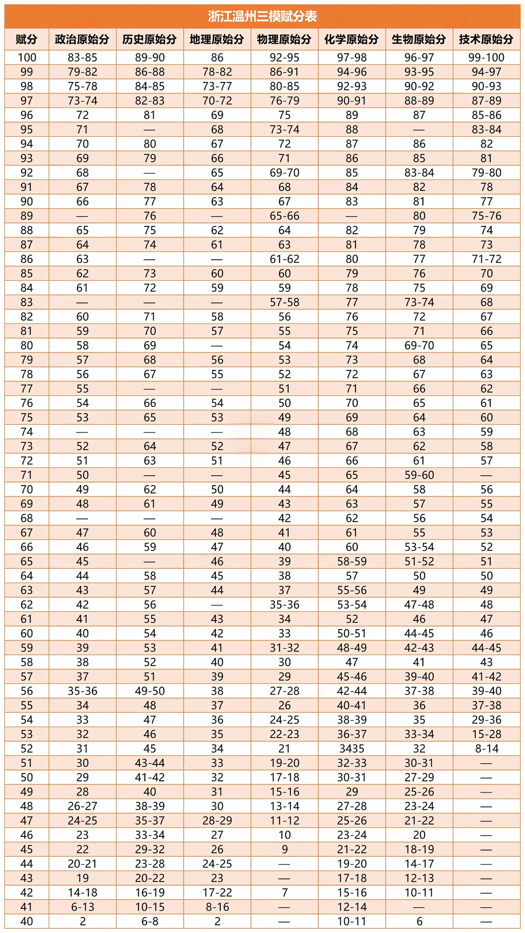 2025浙江温州三模赋分表.png