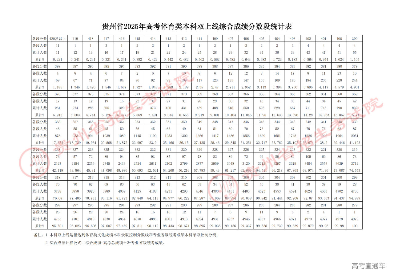 贵州省2025年高考体育类本科双上线综合成绩分数段统计表_00.png