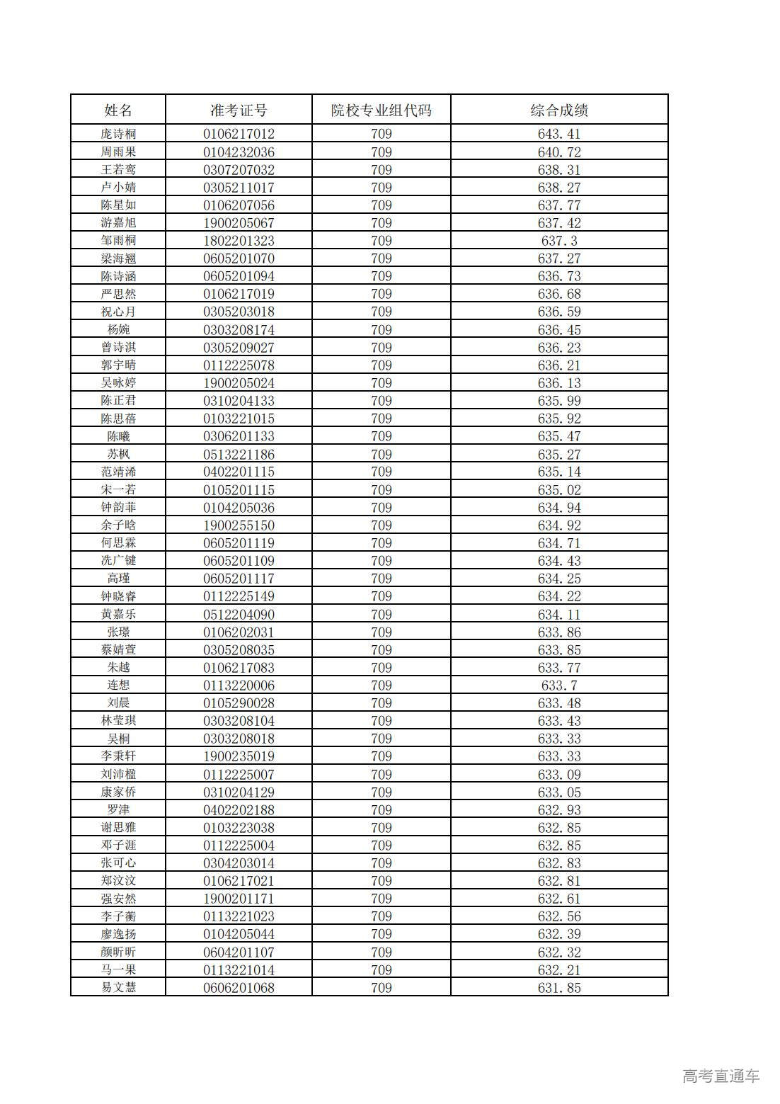 1752200518359296.jpg 中山大学2025年广东省综合评价考生综合成绩_00.jpg