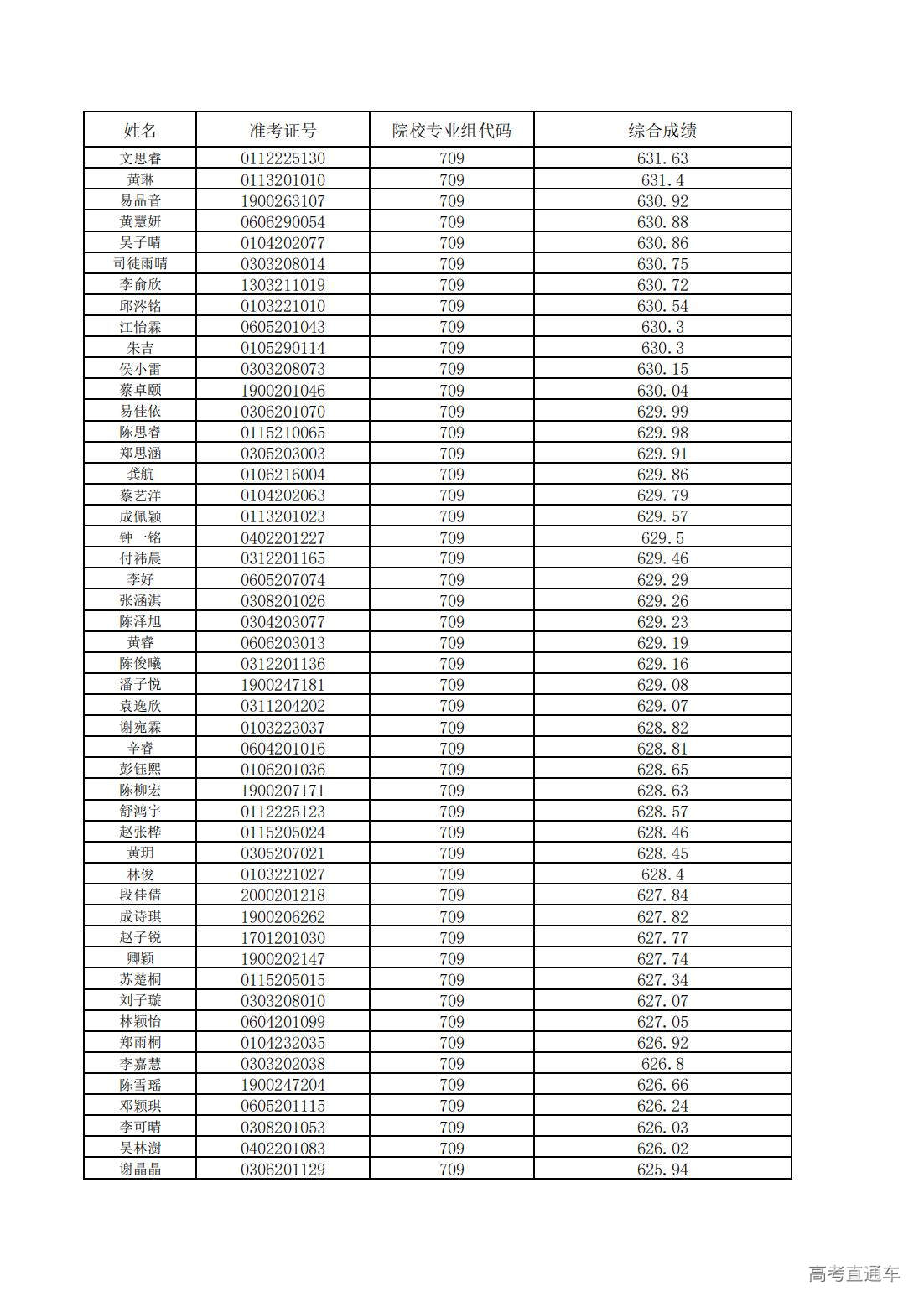 1752200549997088.jpg 中山大学2025年广东省综合评价考生综合成绩_01.jpg