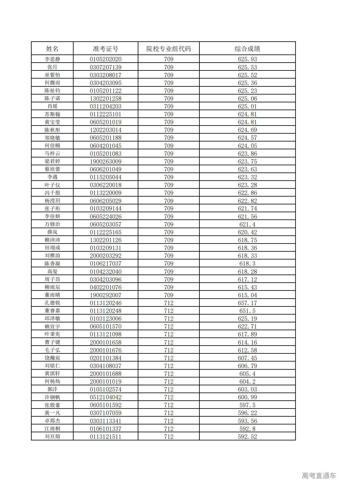 1752200565476607.jpg 中山大学2025年广东省综合评价考生综合成绩_02.jpg