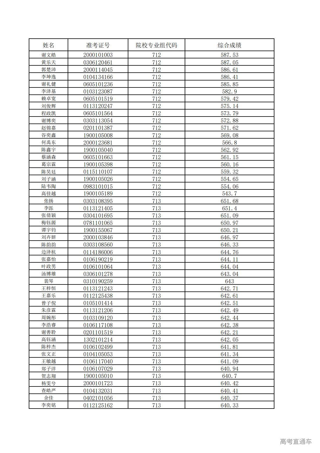 1752200581225367.jpg 中山大学2025年广东省综合评价考生综合成绩_03.jpg
