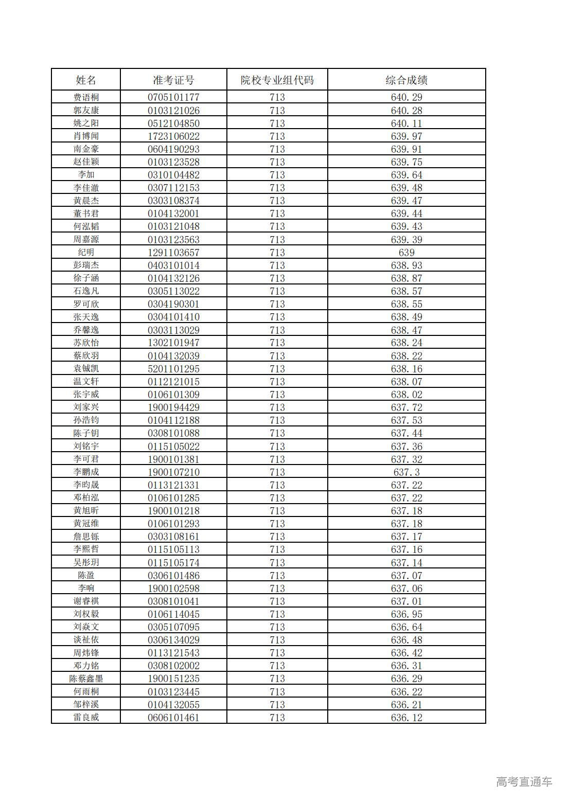 1752200592617343.jpg 中山大学2025年广东省综合评价考生综合成绩_04.jpg