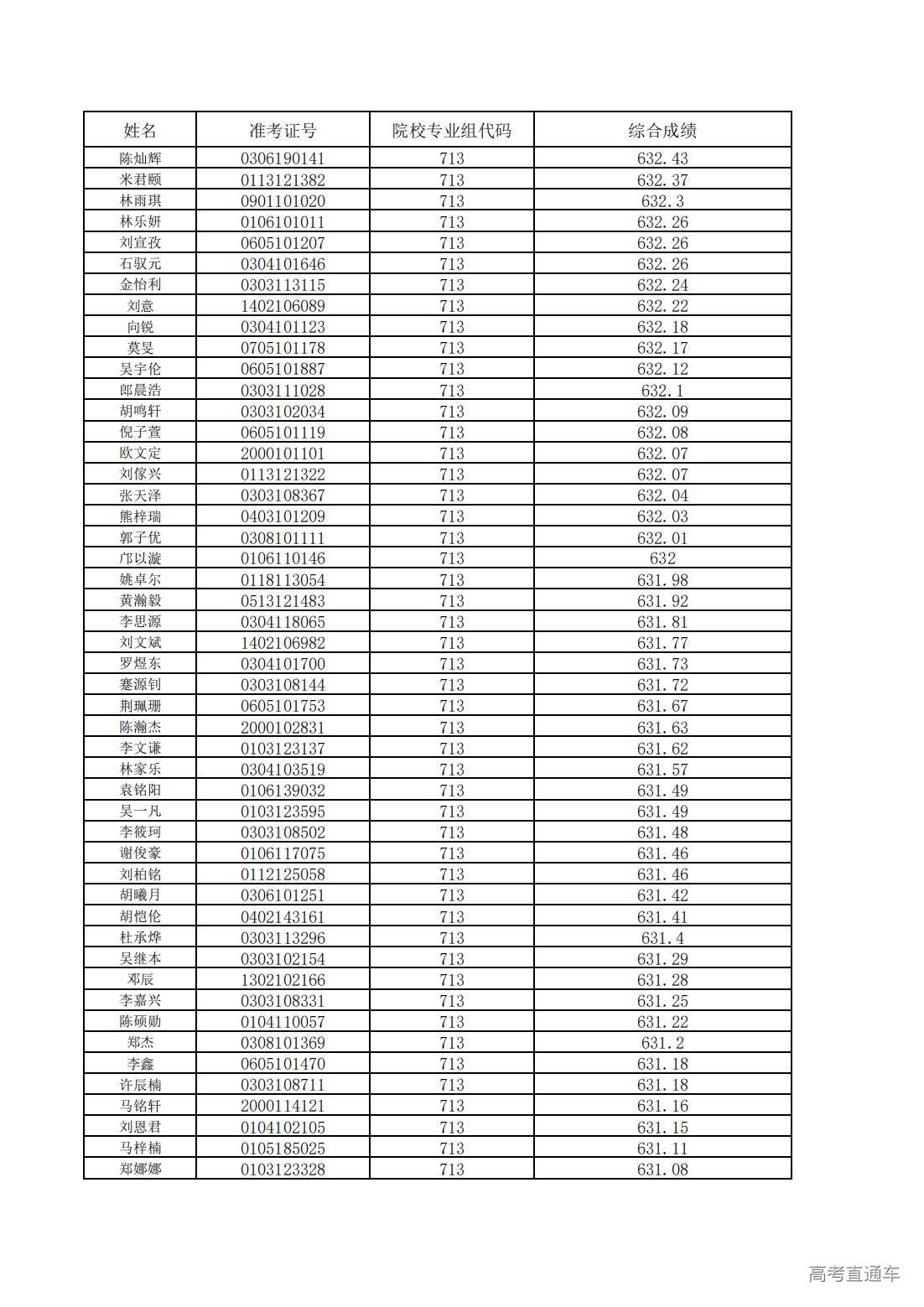 1752200614711197.jpg 中山大学2025年广东省综合评价考生综合成绩_07.jpg