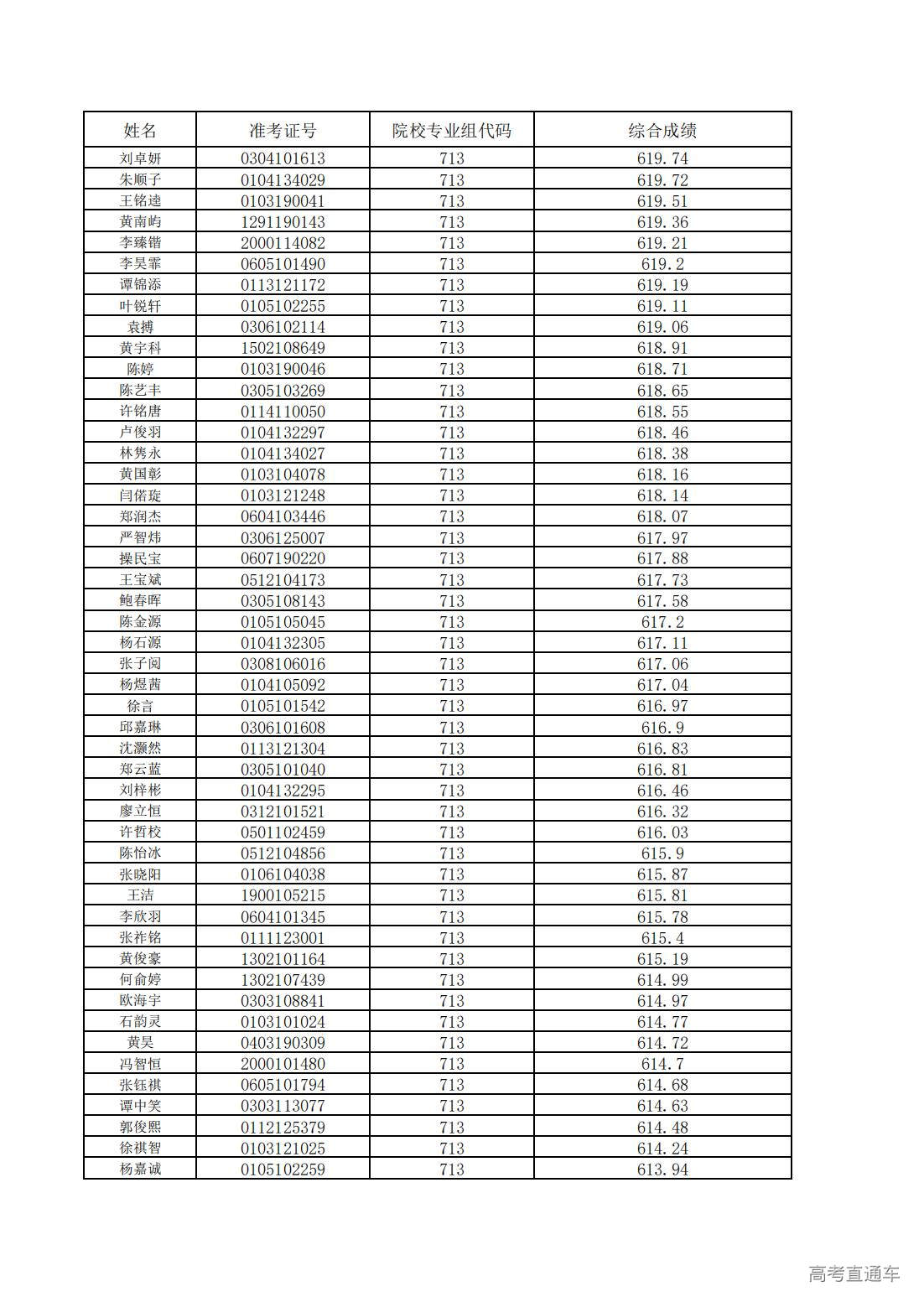 1752200655633171.jpg 中山大学2025年广东省综合评价考生综合成绩_15.jpg