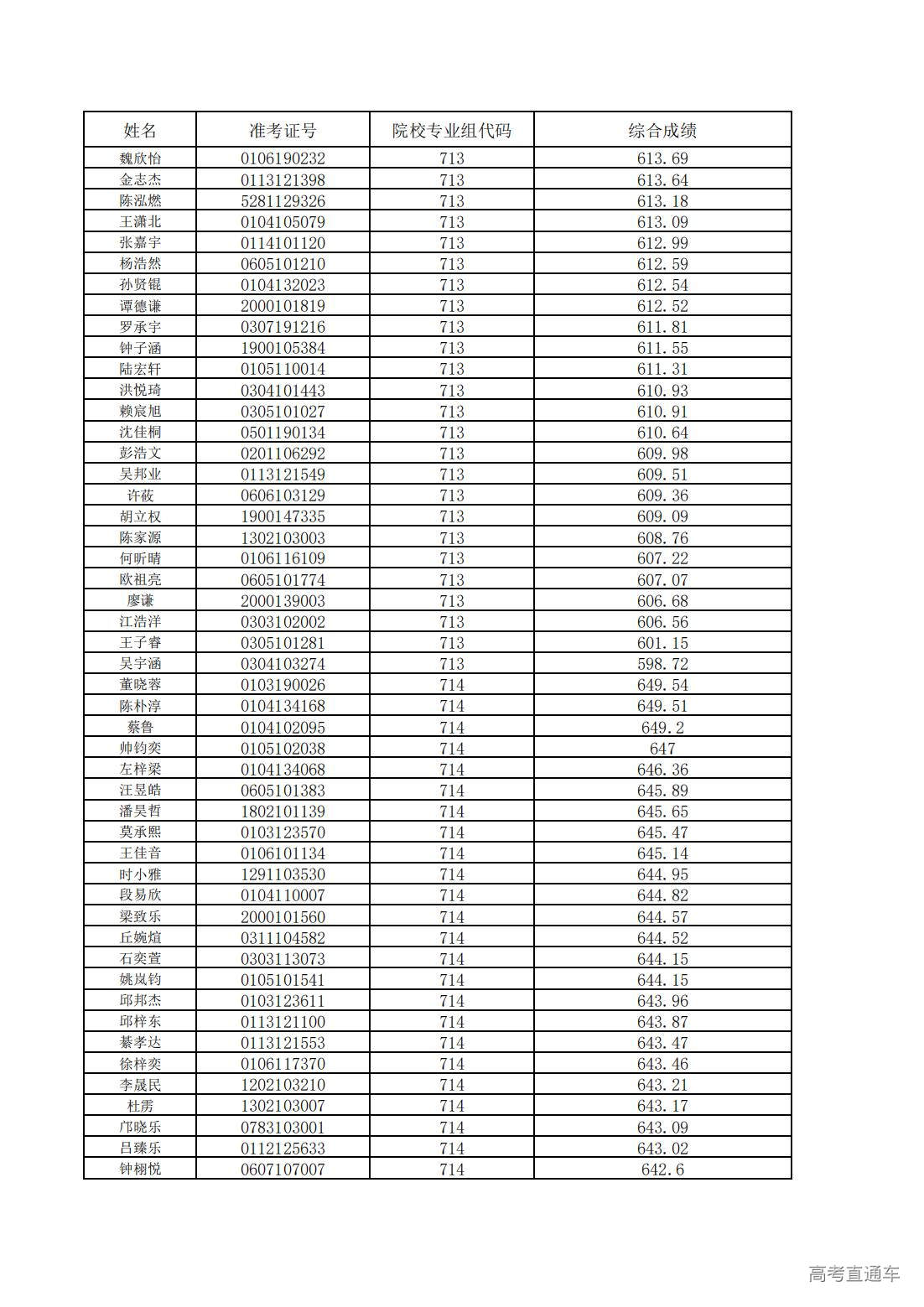 1752200657731249.jpg 中山大学2025年广东省综合评价考生综合成绩_16.jpg