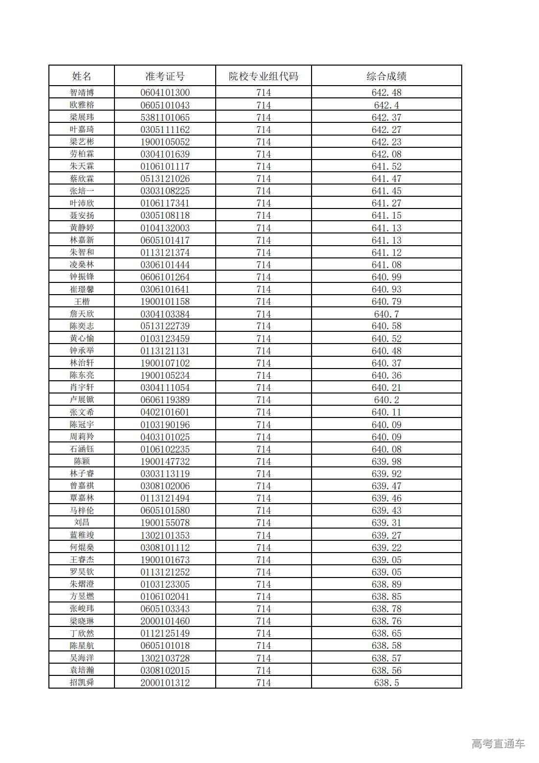 1752200658226051.jpg 中山大学2025年广东省综合评价考生综合成绩_17.jpg