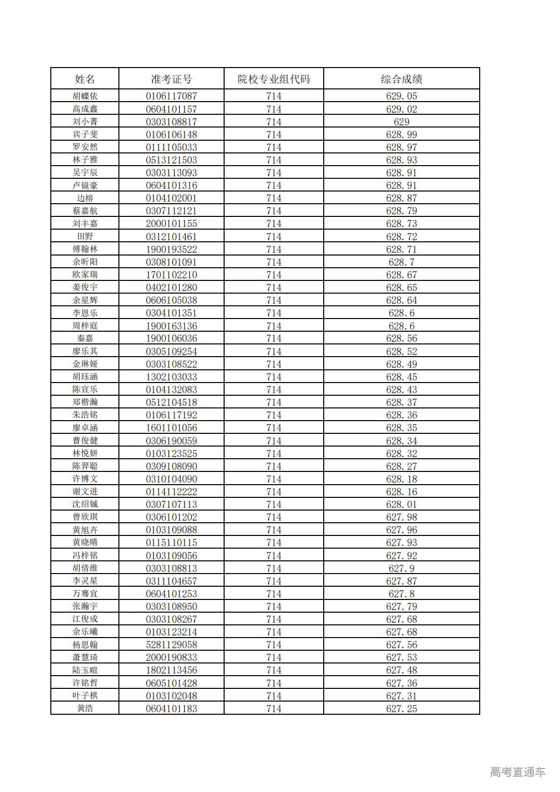 1752200677455794.jpg 中山大学2025年广东省综合评价考生综合成绩_24.jpg