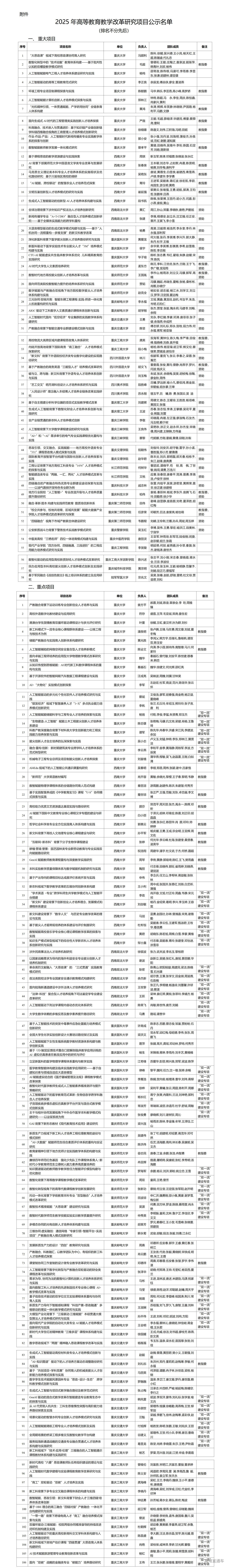 1752215940392809.jpg 2025年高等教育教学改革研究项目公示名单_01.jpg