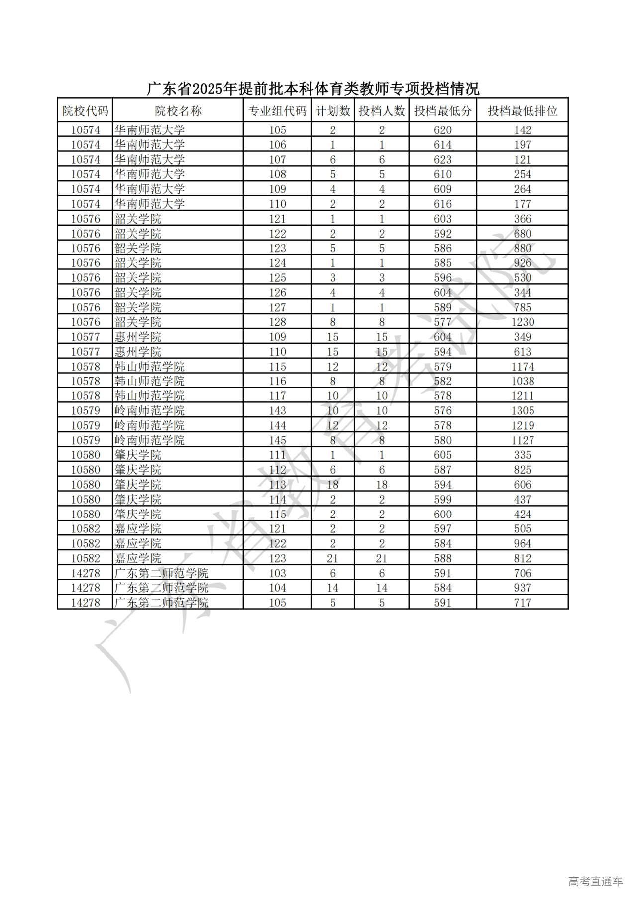 1752316017600931.jpg 附件1 广东省2025年提前批本科体育类教师专项投档情况_00.jpg