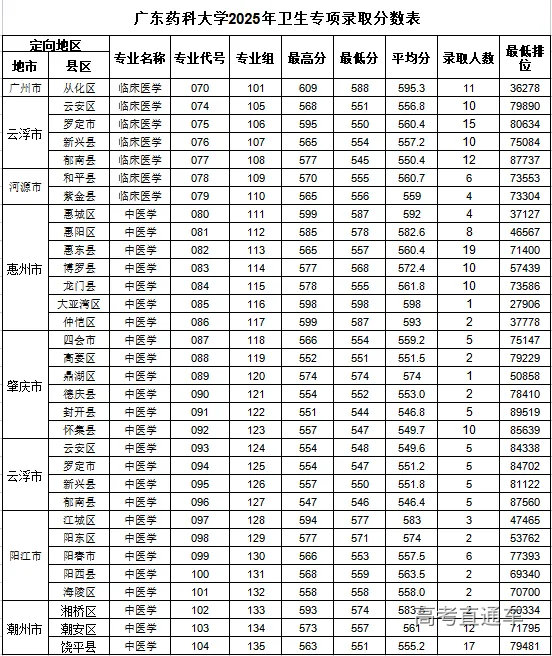 現代中医临床诊断学 广东药科大学2025提前批卫生专项结束,录取213人-高考直通车