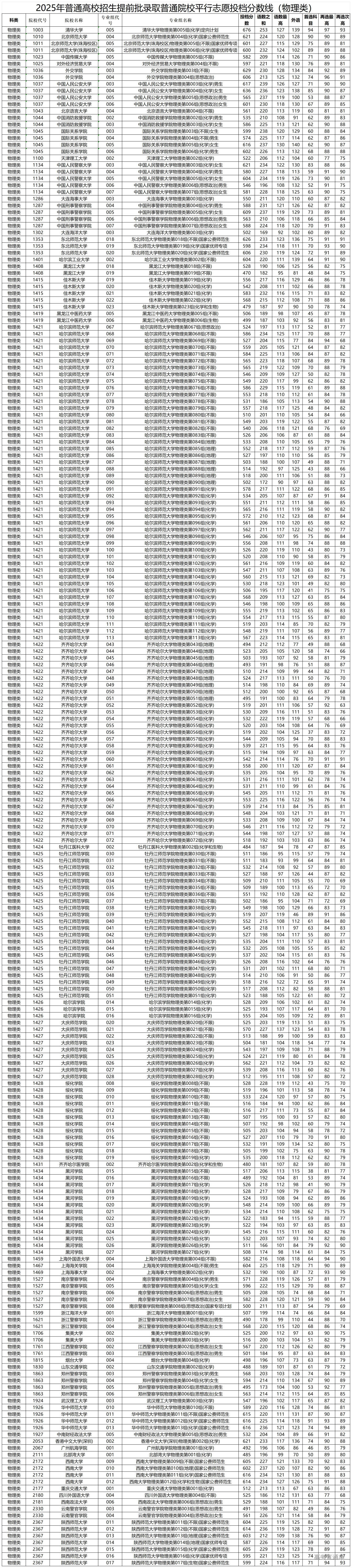 1752479480505556.jpg 附件1:2025年普通高校招生提前批录取普通院校平行志愿投档分数线(物理类)_Sheet1.jpg