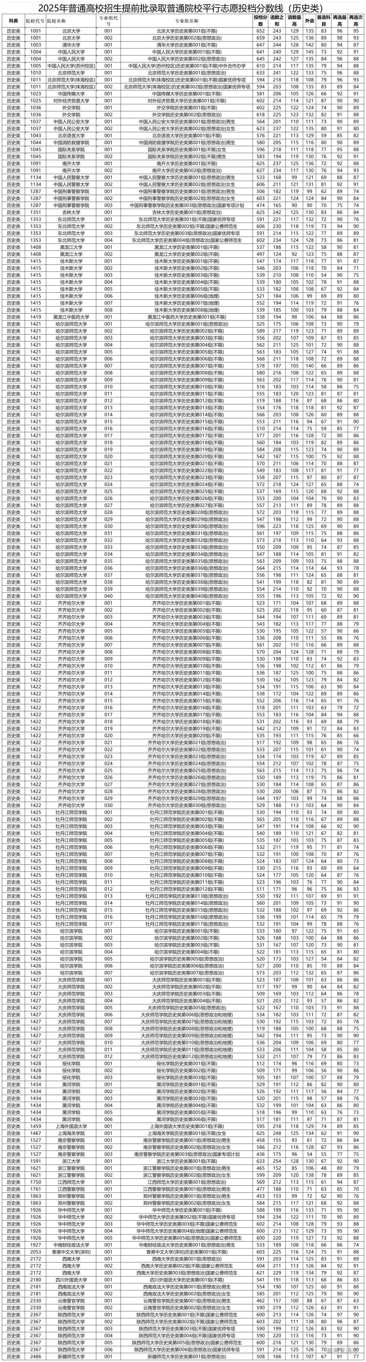 1752479524695257.jpg 附件2:2025年普通高校招生提前批录取普通院校平行志愿投档分数线(历史类)_Sheet1.jpg