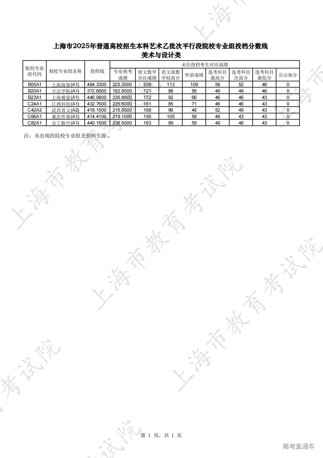 1752567253317218.jpg 本科艺术乙批次平行段院校专业组投档分数线(美术与设计类)_00.jpg