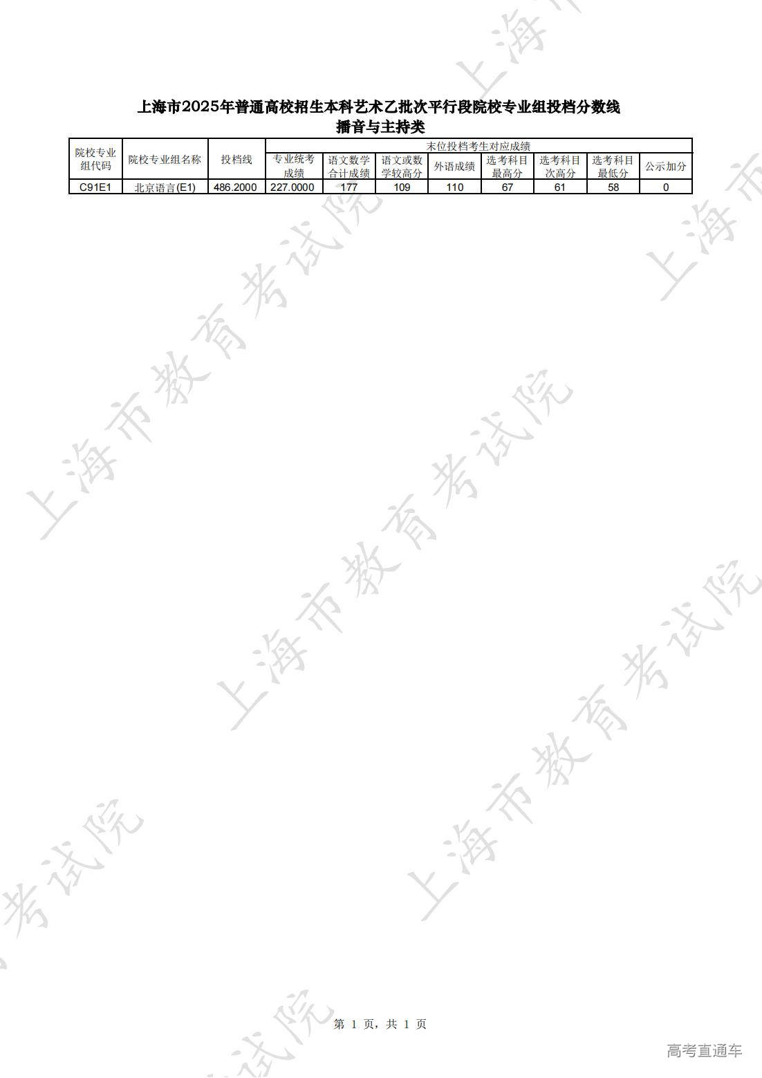 1752567286642754.jpg 本科艺术乙批次平行段院校专业组投档分数线(播音与主持类)_00.jpg