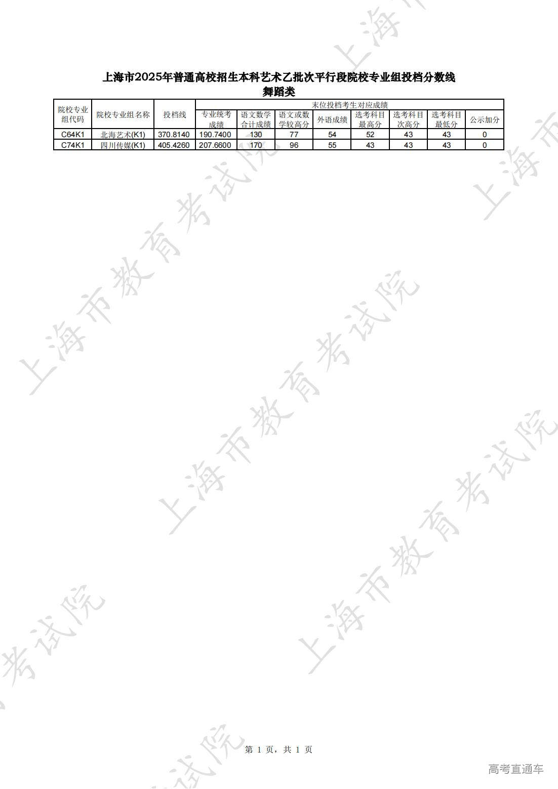 1752567290959062.jpg 本科艺术乙批次平行段院校专业组投档分数线(舞蹈类)_00.jpg