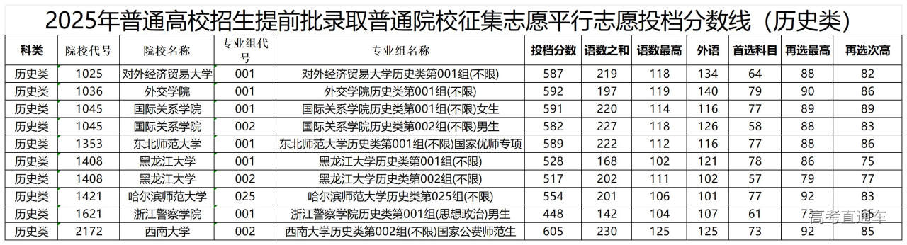 1752653748206682.jpg 2025年普通高校招生提前批录取普通院校征集志愿平行志愿投档分数线(历史类)7.16_Sheet1.jpg