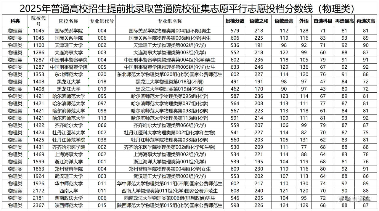 1752653751370300.jpg 2025年普通高校招生提前批录取普通院校征集志愿平行志愿投档分数线(物理类)7.16_Sheet1.jpg