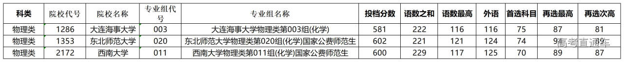 1752718709404231.jpg 2025年普通高校招生提前批录取普通院校最后一次征集志愿投档分数线(物理类)7.17_Sheet1.jpg