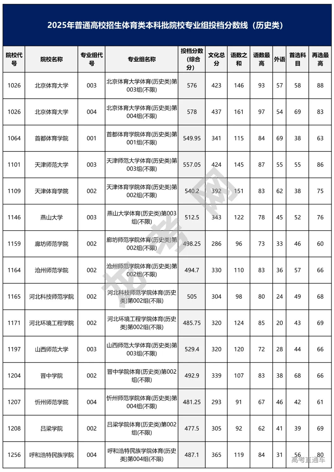 黑龙江省2025年高考体育类本科批院校专业组投档分数线公布-高考