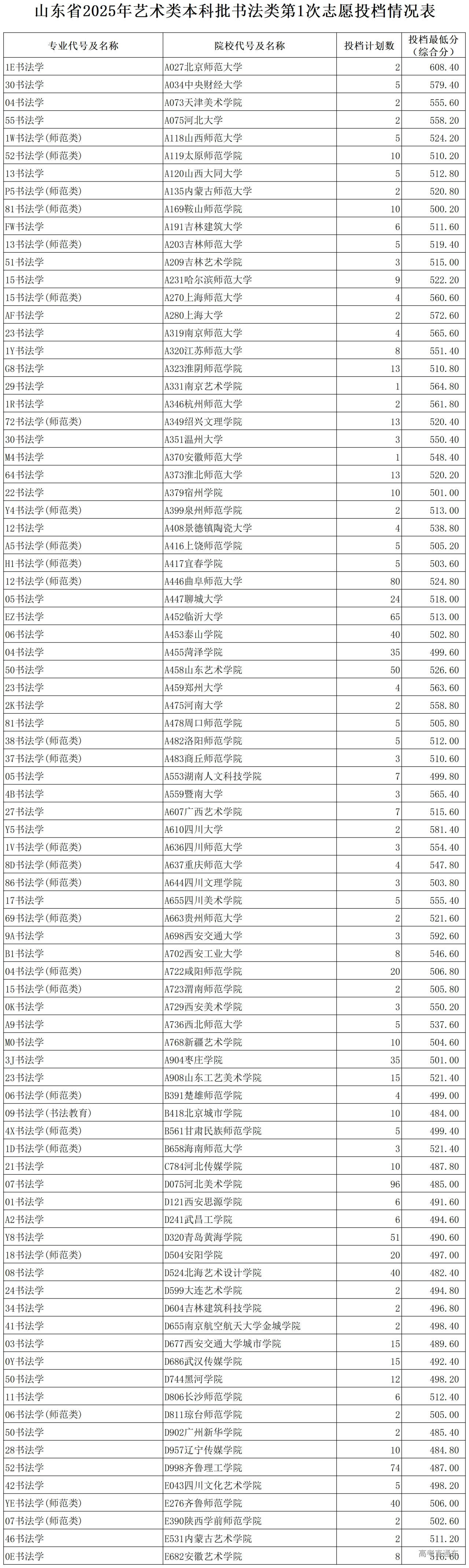 1752807566704077.jpg 山东省2025年艺术类本科批书法类第1次志愿投档情况表.jpg