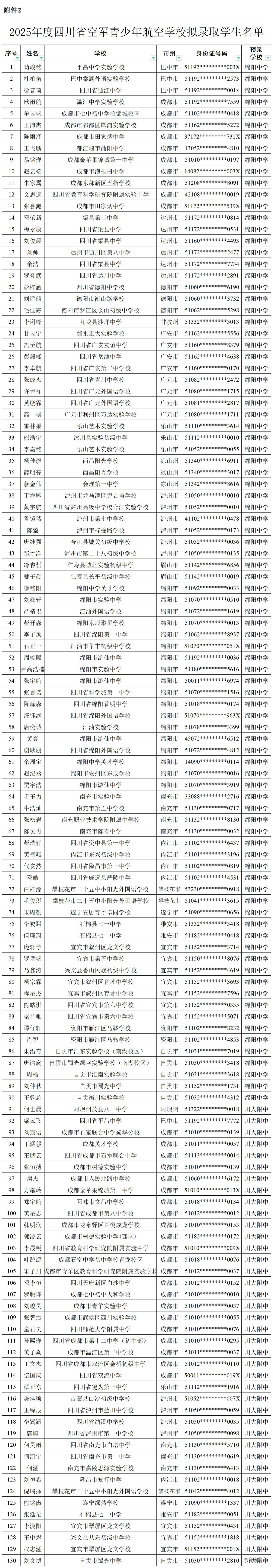 1752810913397909.jpg 2.2025年度四川省空军青少年航空学校拟录取名单_拟录取公示.jpg