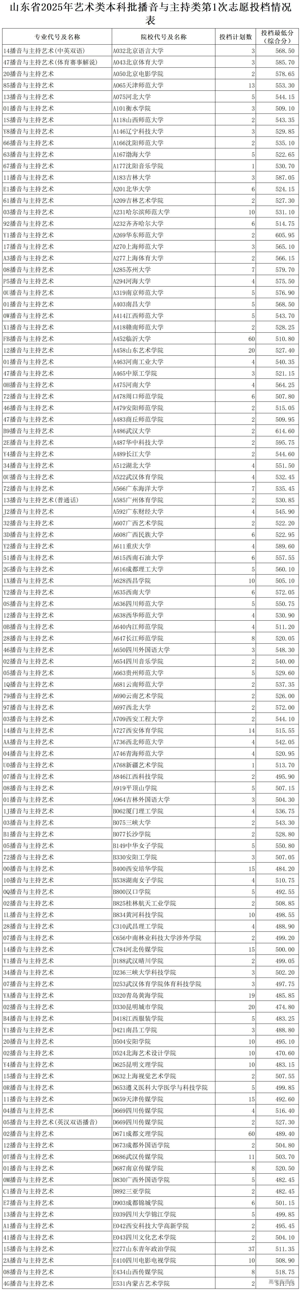 1752812188586505.jpg 山东省2025年艺术类本科批播音与主持类第1次志愿投档情况表.jpg