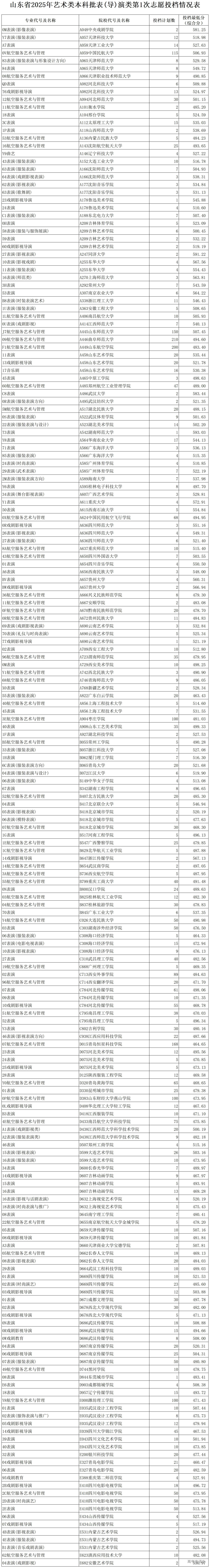 1752812296571582.jpg 山东省2025年艺术类本科批表(导)演类第1次志愿投档情况表.jpg