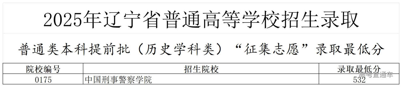 1752822294397968.jpg 2025本科提前批次历史学科类录取最低分.jpg