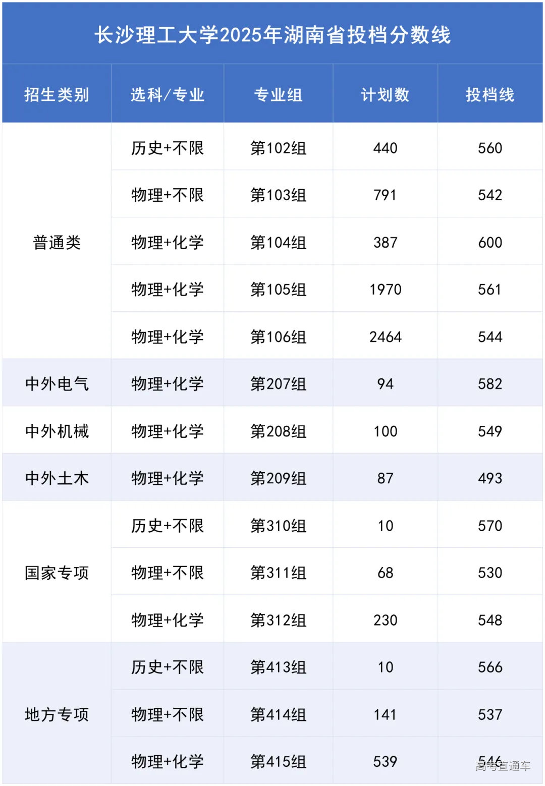 长沙理工大学2025年湖南省投档分数线_Sheet1(2).png