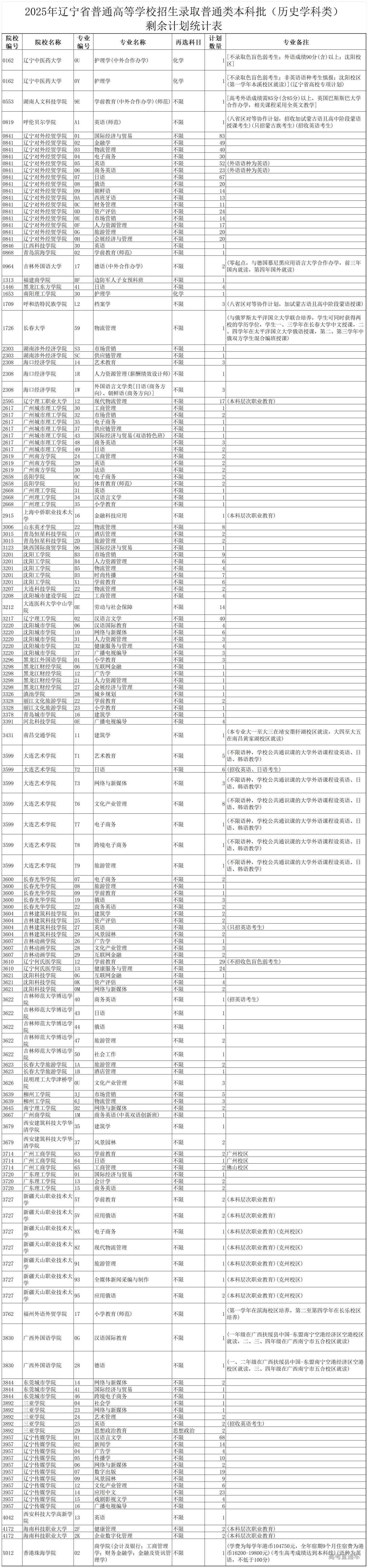 1753341088863225.jpg 2025年辽宁省普通高等学校招生录取普通类本科批(历史学科类)剩余计划统计表_Sheet2.jpg