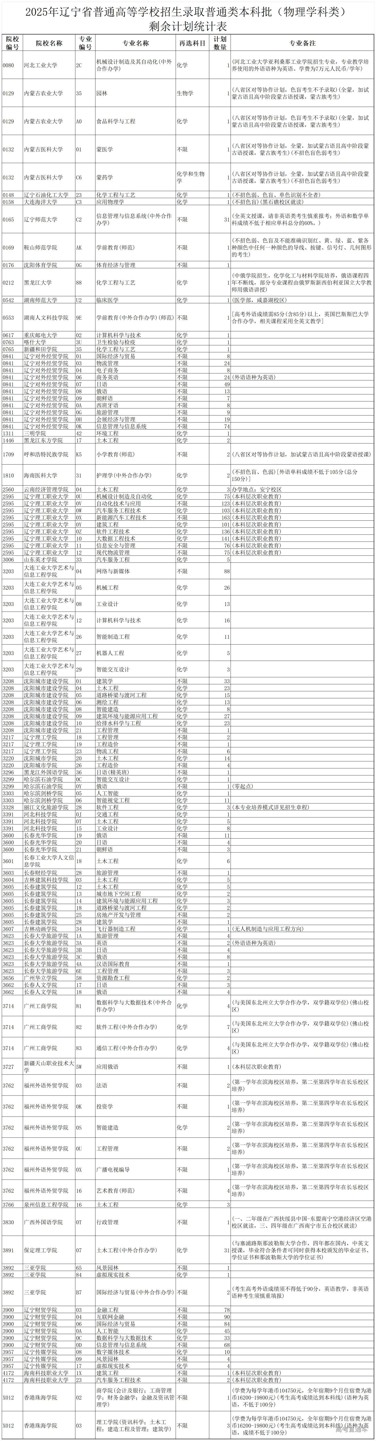 1753341101838632.jpg 2025年辽宁省普通高等学校招生录取普通类本科批(物理学科类)剩余计划统计表_Sheet2.jpg