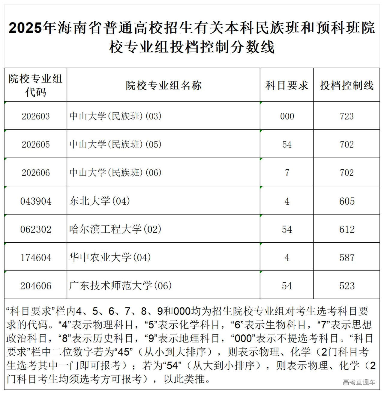 1753434179287979.jpg 2025年海南省普通高校招生有关本科民族班和预科班院校专业组投档控制分数线_Sheet1.jpg